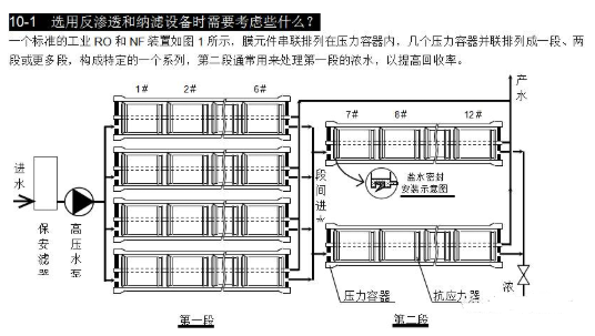 【兆恒機械】選用反滲透設備時需要考慮哪些因素？