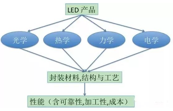 【兆恒機械】LED封裝結(jié)構(gòu)、工藝發(fā)展現(xiàn)狀及趨勢