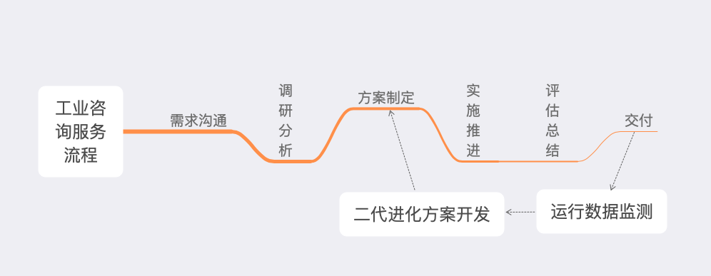 「行業(yè)知識(shí)」工業(yè)咨詢(xún)服務(wù)：如何優(yōu)化企業(yè)效率和生產(chǎn)力？